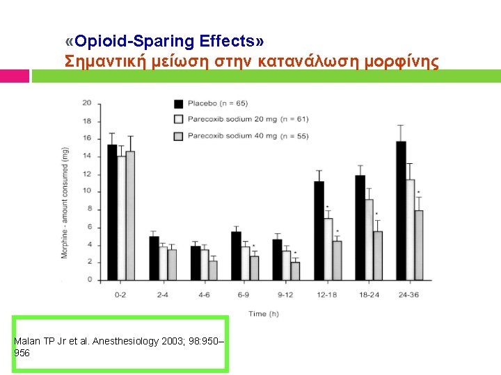  «Opioid-Sparing Effects» Σημαντική μείωση στην κατανάλωση μορφίνης Malan TP Jr et al. Anesthesiology