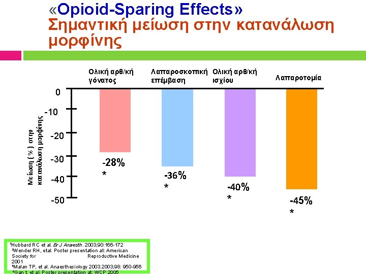  «Opioid-Sparing Effects» Σημαντική μείωση στην κατανάλωση μορφίνης Ολική αρθ/κή γόνατος Λαπαροσκοπική Ολική αρθ/κή