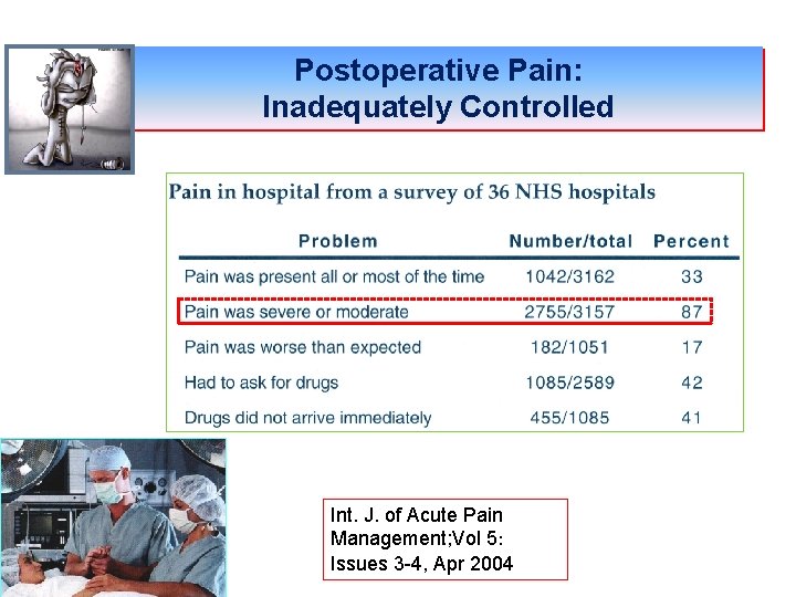 Postoperative Pain: Inadequately Controlled Int. J. of Acute Pain Management; Vol 5: Issues 3