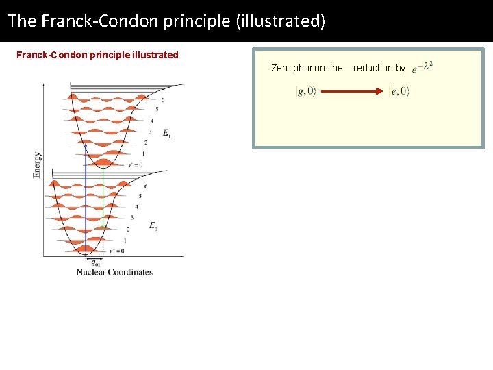 The Franck-Condon principle (illustrated) Franck-Condon principle illustrated Zero phonon line – reduction by 