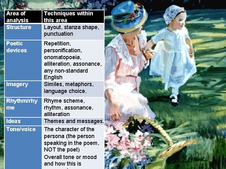 Area of analysis Structure Techniques within this area Layout, stanza shape, punctuation Poetic devices