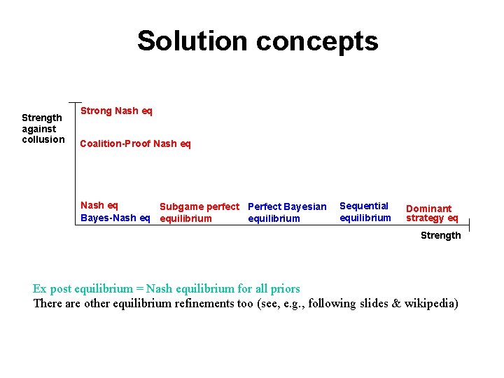 Solution concepts Strength against collusion Strong Nash eq Coalition-Proof Nash eq Subgame perfect Perfect