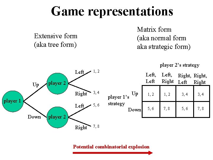 Game representations Matrix form (aka normal form aka strategic form) Extensive form (aka tree