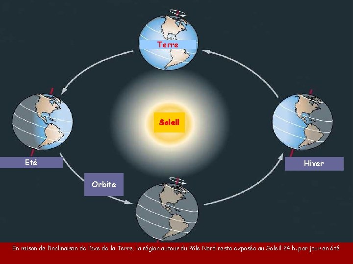 Terre Soleil Eté Hiver Orbite En raison de l’inclinaison de l’axe de la Terre,