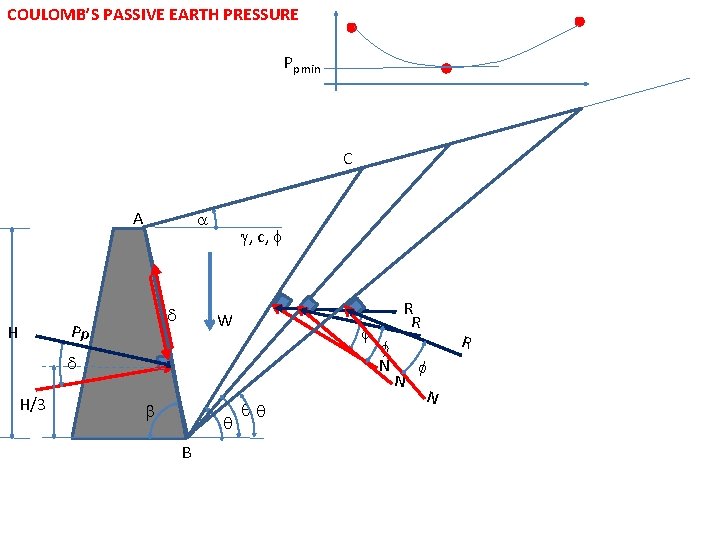 COULOMB’S PASSIVE EARTH PRESSURE Pp min C A Pp H , c, W H/3