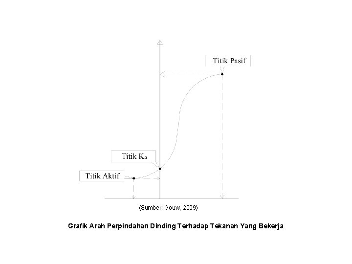 (Sumber: Gouw, 2009) Grafik Arah Perpindahan Dinding Terhadap Tekanan Yang Bekerja (Sumber: Gouw, 2009) Grafik Arah Perpindahan Dinding Terhadap Tekanan Yang Bekerja
