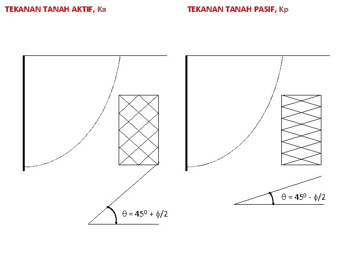 TEKANAN TANAH AKTIF, Ka TEKANAN TANAH PASIF, Kp = 450 - /2 = 450