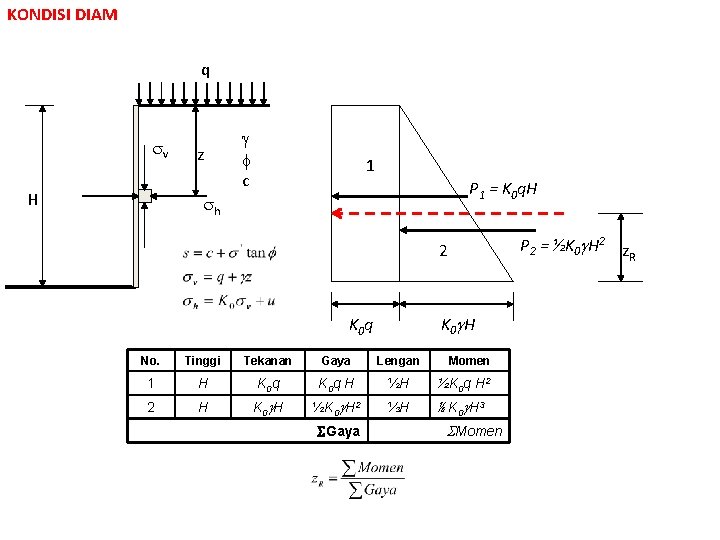 KONDISI DIAM q v H z c 1 P 1 = K 0 q.