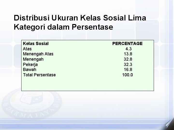 Distribusi Ukuran Kelas Sosial Lima Kategori dalam Persentase Kelas Sosial Atas Menengah Pekerja Bawah