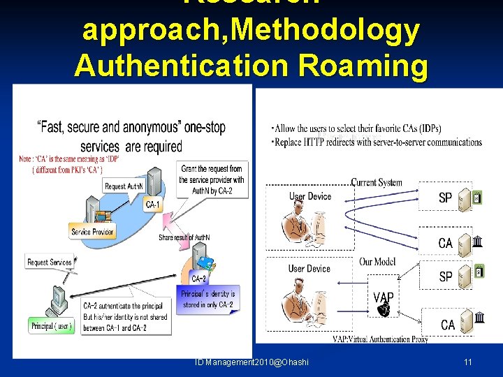 Research approach, Methodology Authentication Roaming ID Management 2010@Ohashi 11 