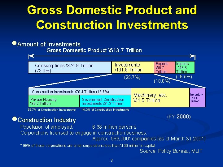 Gross Domestic Product and Construction Investments ·Amount of Gross Investments Domestic Product 513. 7