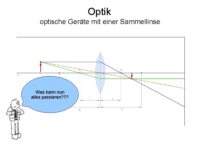 Optik optische Geräte mit einer Sammellinse Was kann nun alles passieren? ? ? 