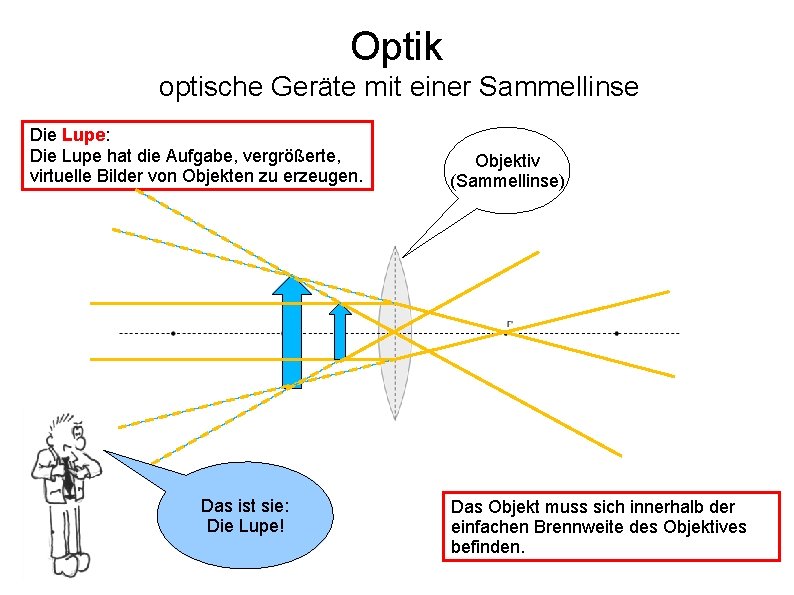 Optik optische Geräte mit einer Sammellinse Die Lupe: Die Lupe hat die Aufgabe, vergrößerte,