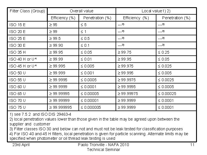 Filter Class (Group) Overall value Efficiency (%) Penetration (%) Local value 1) 2) Efficiency