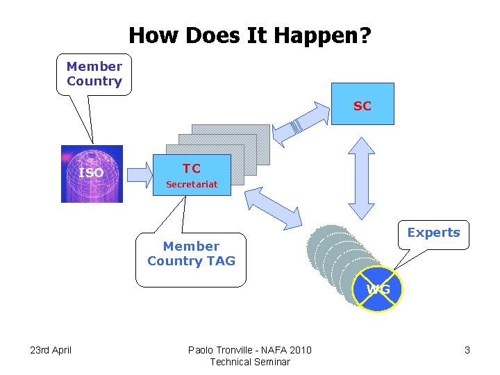 How Does It Happen? Member Country SC ISO TC Secretariat Experts Member Country TAG