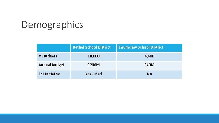 Demographics Bethel School District Enumclaw School District # Students 18, 000 4, 400 Annual