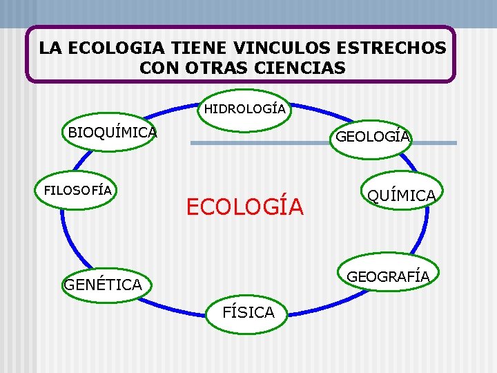 LA ECOLOGIA TIENE VINCULOS ESTRECHOS CON OTRAS CIENCIAS HIDROLOGÍA BIOQUÍMICA FILOSOFÍA GEOLOGÍA ECOLOGÍA QUÍMICA