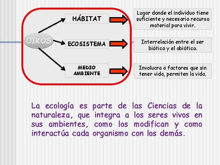 OIKOS HÁBITAT Lugar donde el individuo tiene suficiente y necesario recurso material para vivir.