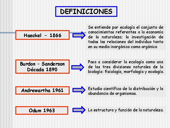 DEFINICIONES Haeckel - 1866 Se entiende por ecología el conjunto de conocimientos referentes a