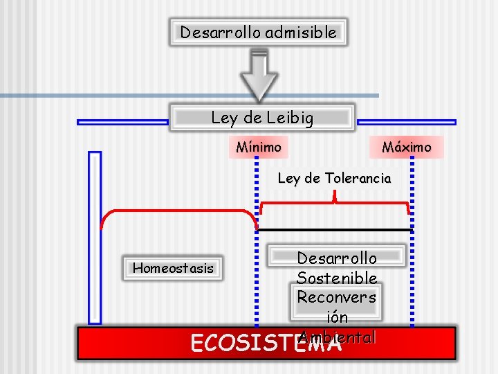 Desarrollo admisible Ley de Leibig Mínimo Máximo Ley de Tolerancia Desarrollo Sostenible Reconvers ión