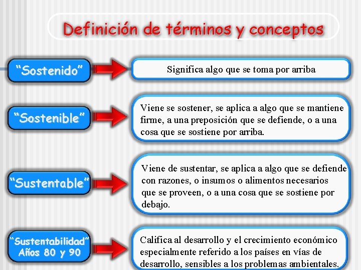 Definición de términos y conceptos “Sostenido” Significa algo que se toma por arriba “Sostenible”