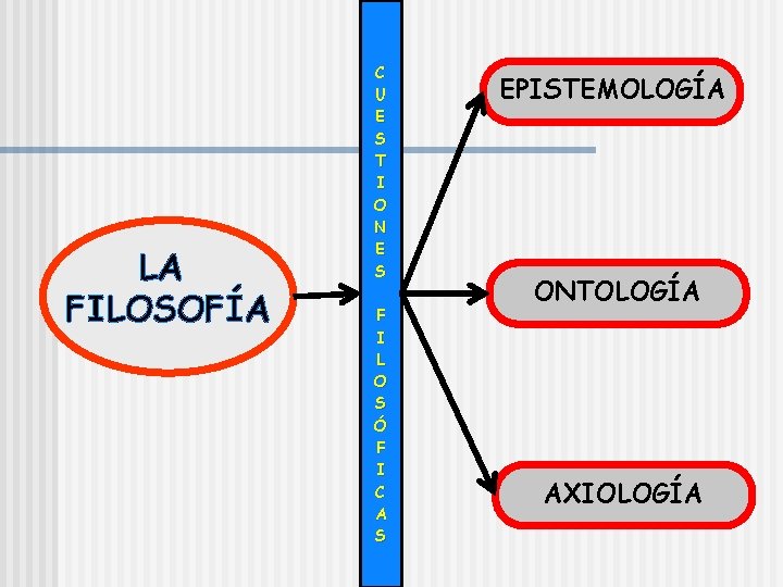 LA FILOSOFÍA C U E S T I O N E S F I