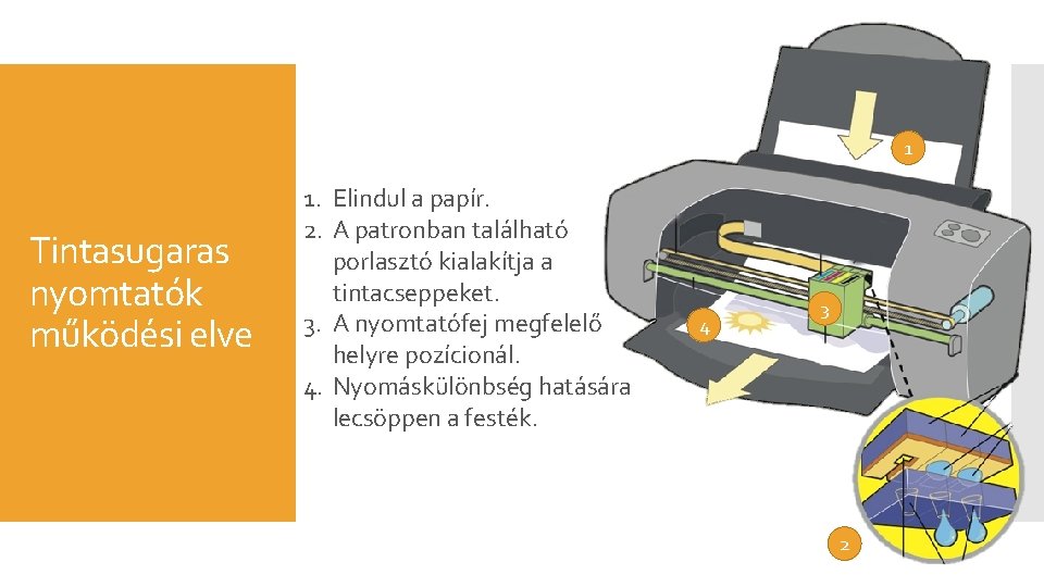 1 Tintasugaras nyomtatók működési elve 1. Elindul a papír. 2. A patronban található porlasztó