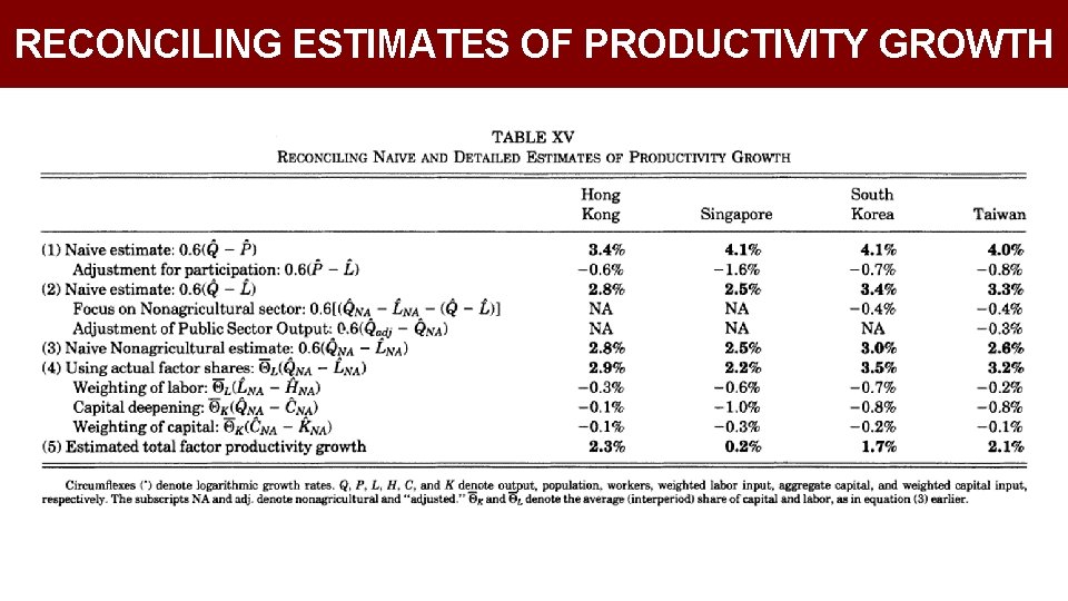 RECONCILING ESTIMATES OF PRODUCTIVITY GROWTH 