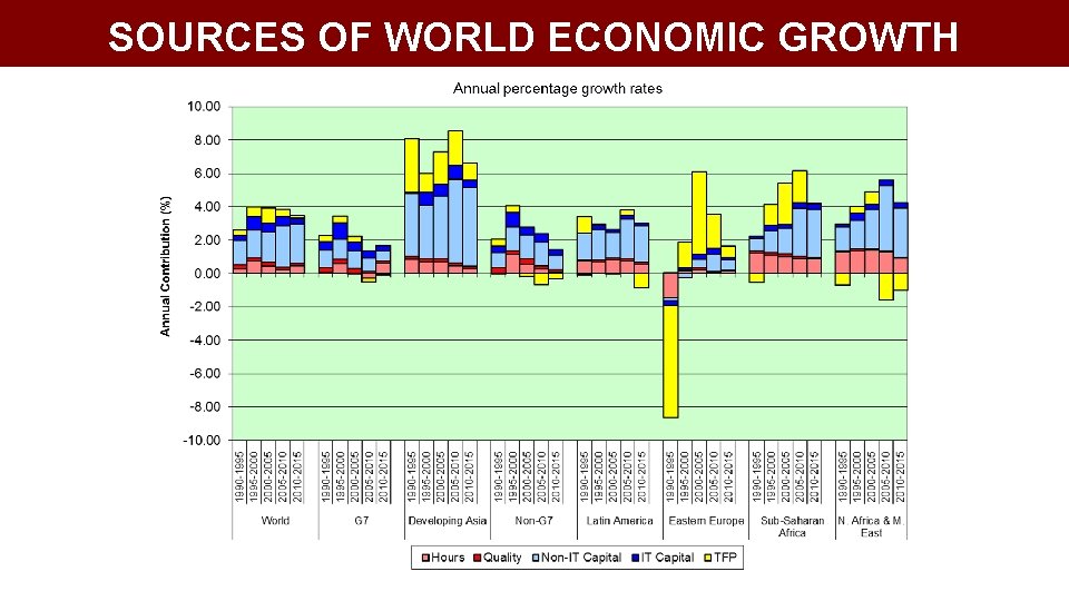 SOURCES OF WORLD ECONOMIC GROWTH 