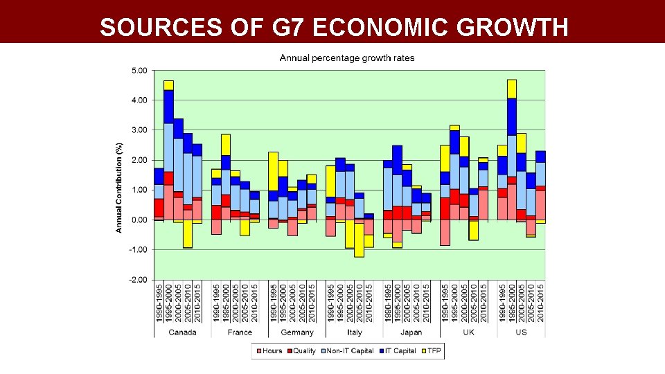 SOURCES OF G 7 ECONOMIC GROWTH 