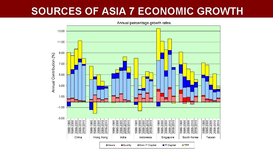 SOURCES OF ASIA 7 ECONOMIC GROWTH 