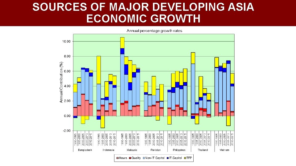 SOURCES OF MAJOR DEVELOPING ASIA ECONOMIC GROWTH 