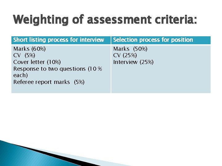 Weighting of assessment criteria: Short listing process for interview Selection process for position Marks