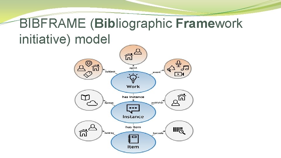 BIBFRAME (Bibliographic Framework initiative) model 