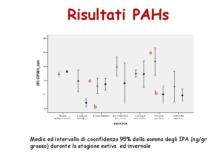 Risultati PAHs a a b b Media ed intervallo di coonfidenza 95% della somma