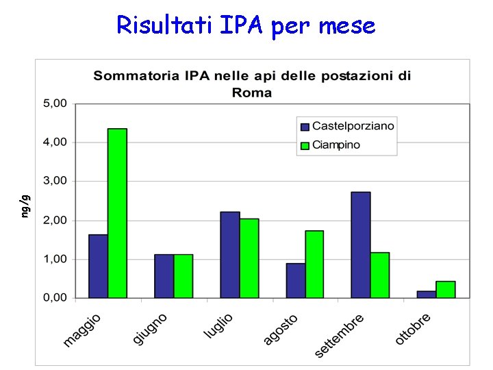 ng/g Risultati IPA per mese * * * 