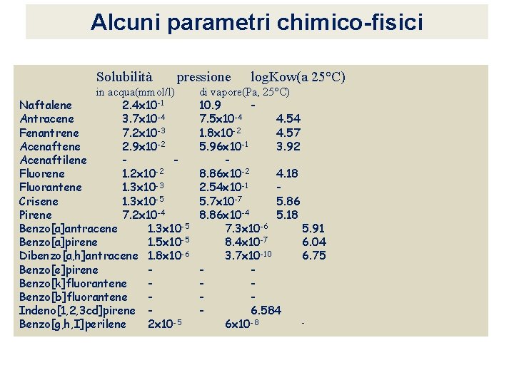 Alcuni parametri chimico-fisici Solubilità pressione in acqua(mmol/l) Naftalene 2. 4 x 10 -1 Antracene