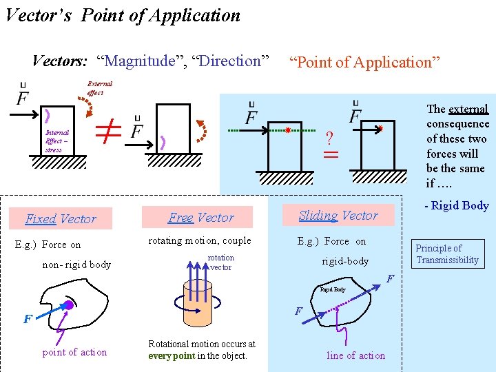 Vector’s Point of Application Vectors: “Magnitude”, “Direction” “Point of Application” External effect ? Internal Vector’s Point of Application Vectors: “Magnitude”, “Direction” “Point of Application” External effect ? Internal