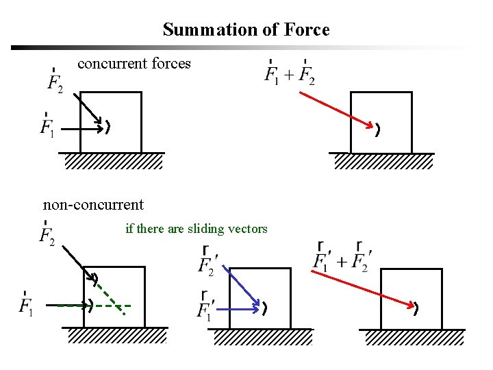 Summation of Force concurrent forces non-concurrent if there are sliding vectors Summation of Force concurrent forces non-concurrent if there are sliding vectors