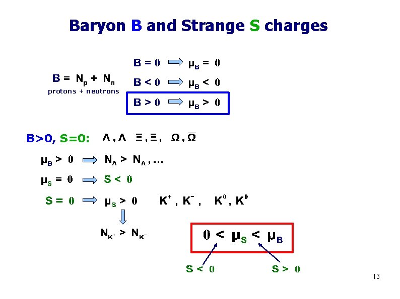 Baryon B and Strange S charges protons + neutrons B>0, S=0: 13 