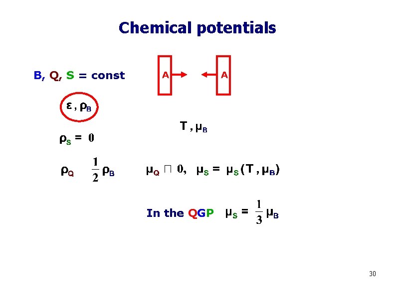 Chemical potentials B, Q, S = const A A In the QGP 30 