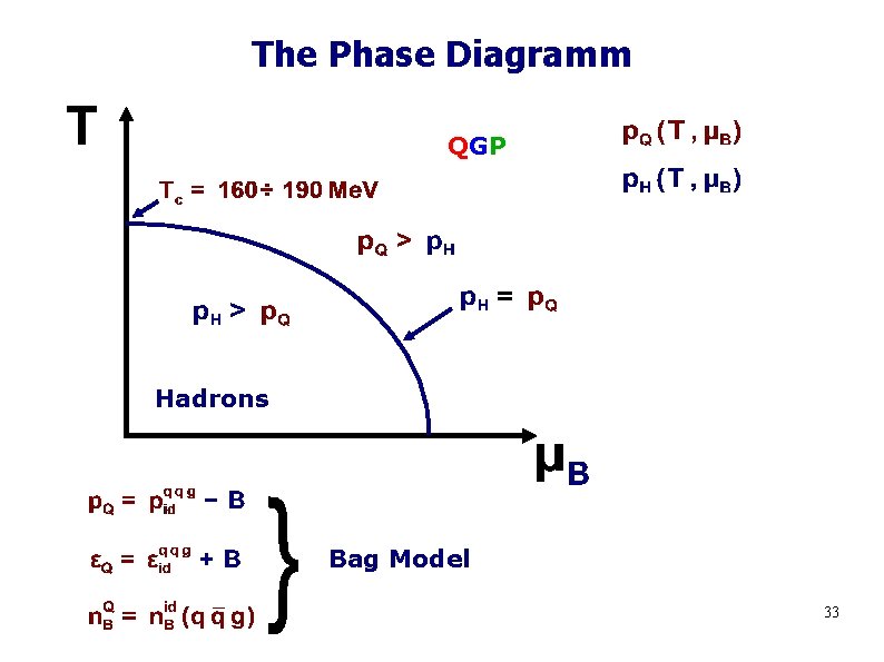 The Phase Diagramm QGP Hadrons Bag Model 33 