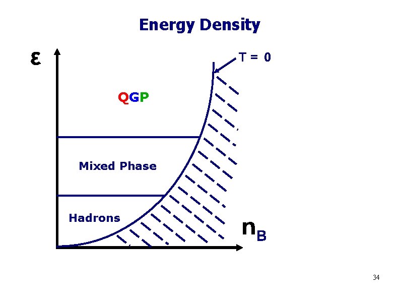 Energy Density QGP Mixed Phase Hadrons 34 