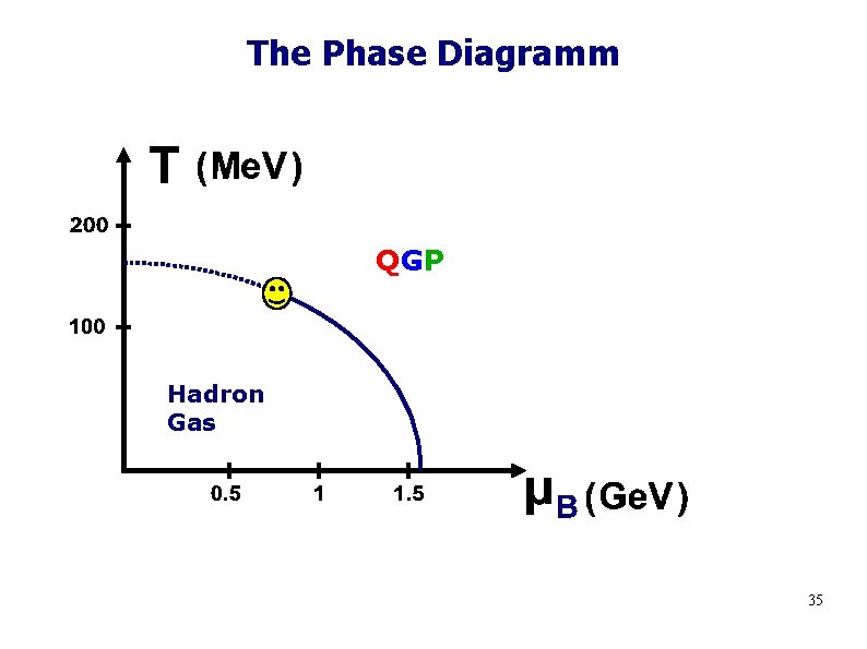 The Phase Diagramm QGP Hadron Gas 35 