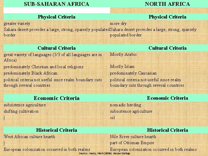 SUB-SAHARAN AFRICA NORTH AFRICA Physical Criteria greater variety more dry Sahara desert provides a SUB-SAHARAN AFRICA NORTH AFRICA Physical Criteria greater variety more dry Sahara desert provides a