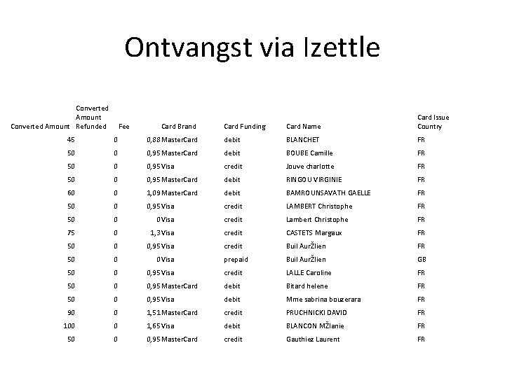Ontvangst via Izettle Converted Amount Refunded Fee Card Brand Card Funding Card Name Card