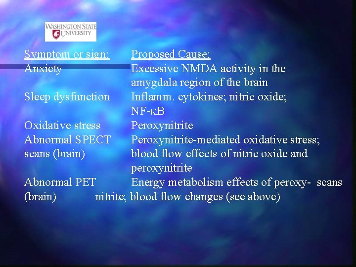 Symptom or sign: Anxiety Proposed Cause: Excessive NMDA activity in the amygdala region of