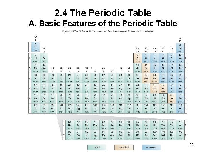 2. 4 The Periodic Table A. Basic Features of the Periodic Table 25 