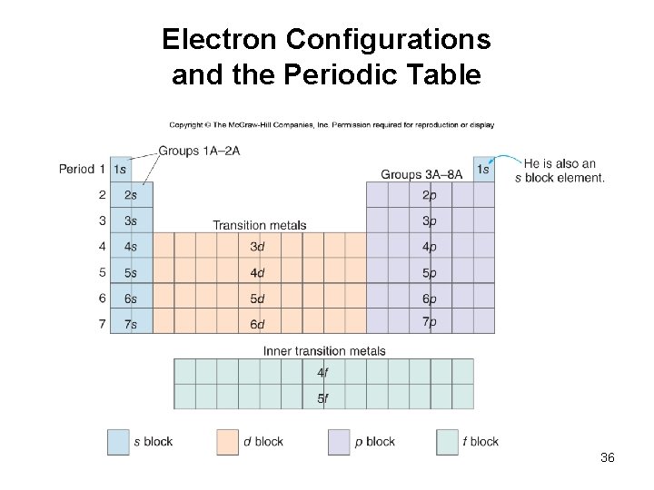 Electron Configurations and the Periodic Table 36 