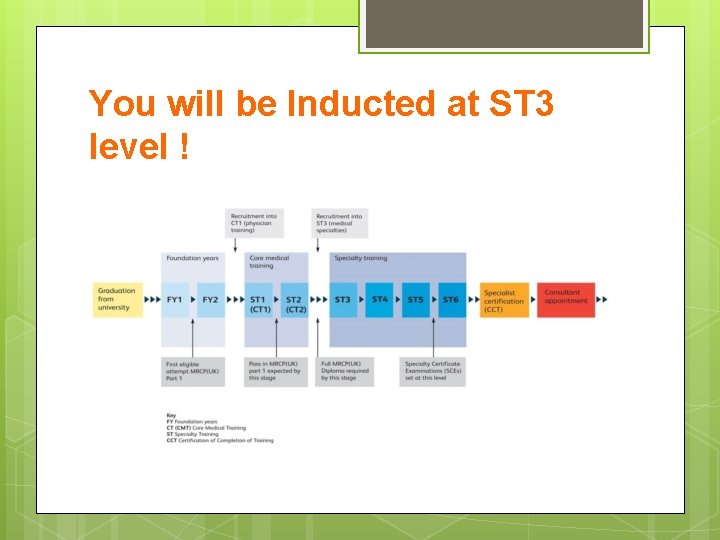 You will be Inducted at ST 3 level ! 